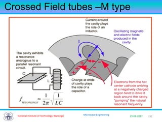 197National Institute of Technology, Warangal 29-08-2017
Microwave Engineering
Crossed Field tubes –M type
 