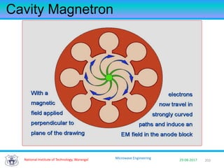 203National Institute of Technology, Warangal 29-08-2017
Microwave Engineering
Cavity Magnetron
 