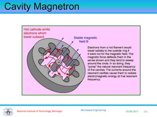 205National Institute of Technology, Warangal 29-08-2017
Microwave Engineering
Cavity Magnetron
 