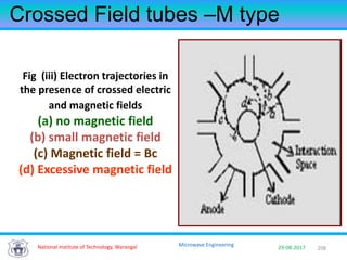 208National Institute of Technology, Warangal 29-08-2017
Microwave Engineering
Crossed Field tubes –M type
Fig (iii) Electron trajectories in
the presence of crossed electric
and magnetic fields
(a) no magnetic field
(b) small magnetic field
(c) Magnetic field = Bc
(d) Excessive magnetic field
 