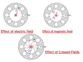 e-
B
Fm
e-
B
Effect of electric field Effect of magnetic field
E
e-
Effect of Crossed-Fields
 