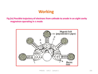 PH0101 Unit 2 Lecture 5 235
Working
Fig (iv) Possible trajectory of electrons from cathode to anode in an eight cavity
magnetron operating in  mode
 