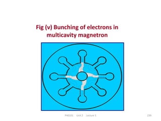 PH0101 Unit 2 Lecture 5 239
Fig (v) Bunching of electrons in
multicavity magnetron
 