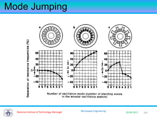 245National Institute of Technology, Warangal 29-08-2017
Microwave Engineering
Mode Jumping
 