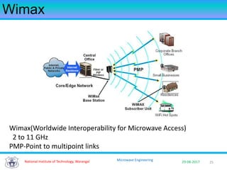 2529-08-2017
Microwave Engineering
Wimax
Wimax(Worldwide Interoperability for Microwave Access)
2 to 11 GHz
PMP-Point to multipoint links
National Institute of Technology, Warangal
 