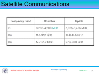 28National Institute of Technology, Warangal 29-08-2017
Microwave Engineering
Satellite Communications
 