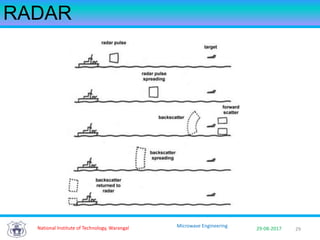 2929-08-2017
Microwave Engineering
RADAR
National Institute of Technology, Warangal
 