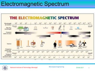3National Institute of Technology, Warangal 29-08-2017
Microwave Engineering
Electromagnetic Spectrum
 