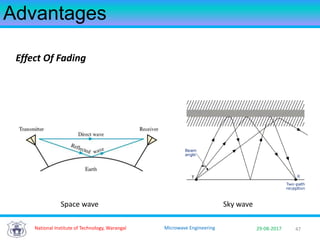 4729-08-2017Microwave Engineering
Advantages
National Institute of Technology, Warangal
Effect Of Fading
Space wave Sky wave
 