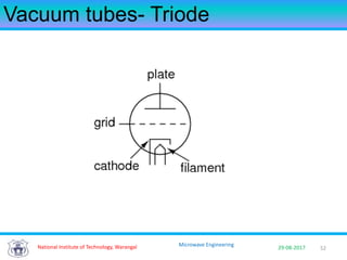52National Institute of Technology, Warangal 29-08-2017
Microwave Engineering
Vacuum tubes- Triode
 