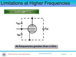 55National Institute of Technology, Warangal 29-08-2017
Microwave Engineering
Inter electrode Capacitance
Limitations at Higher Frequencies
At frequencies greater than 1 GHz
Limitations at Higher Frequencies
 