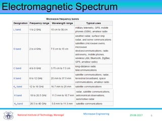 6National Institute of Technology, Warangal 29-08-2017
Microwave Engineering
Electromagnetic Spectrum
 