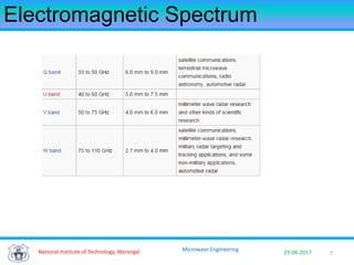 7National Institute of Technology, Warangal 29-08-2017
Microwave Engineering
Electromagnetic Spectrum
 