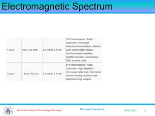 8National Institute of Technology, Warangal 29-08-2017
Microwave Engineering
Electromagnetic Spectrum
 