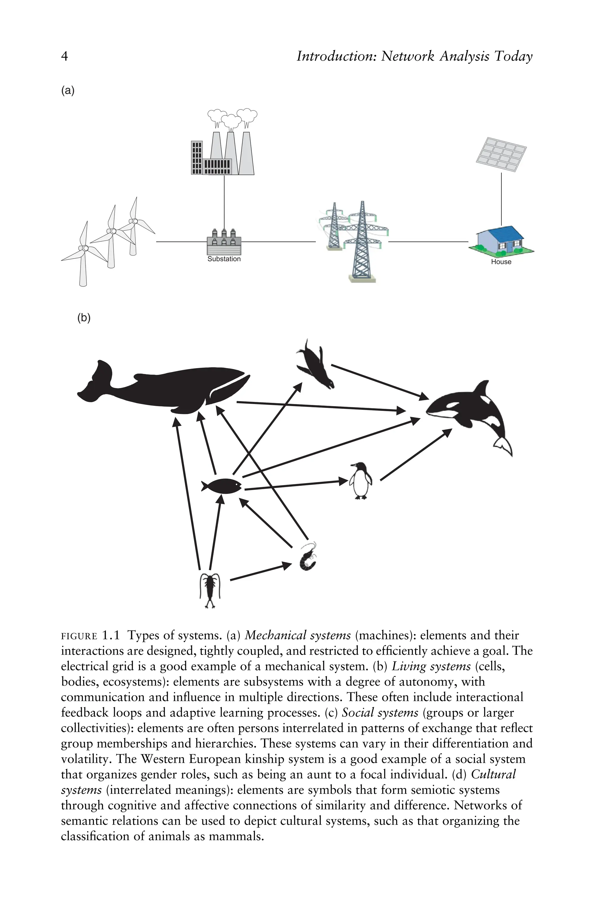 (a)
(b)
FIGURE 1.1 Types of systems. (a) Mechanical systems (machines): elements and their
interactions are designed, tightly coupled, and restricted to efﬁciently achieve a goal. The
electrical grid is a good example of a mechanical system. (b) Living systems (cells,
bodies, ecosystems): elements are subsystems with a degree of autonomy, with
communication and inﬂuence in multiple directions. These often include interactional
feedback loops and adaptive learning processes. (c) Social systems (groups or larger
collectivities): elements are often persons interrelated in patterns of exchange that reﬂect
group memberships and hierarchies. These systems can vary in their differentiation and
volatility. The Western European kinship system is a good example of a social system
that organizes gender roles, such as being an aunt to a focal individual. (d) Cultural
systems (interrelated meanings): elements are symbols that form semiotic systems
through cognitive and affective connections of similarity and difference. Networks of
semantic relations can be used to depict cultural systems, such as that organizing the
classiﬁcation of animals as mammals.
4 Introduction: Network Analysis Today
 