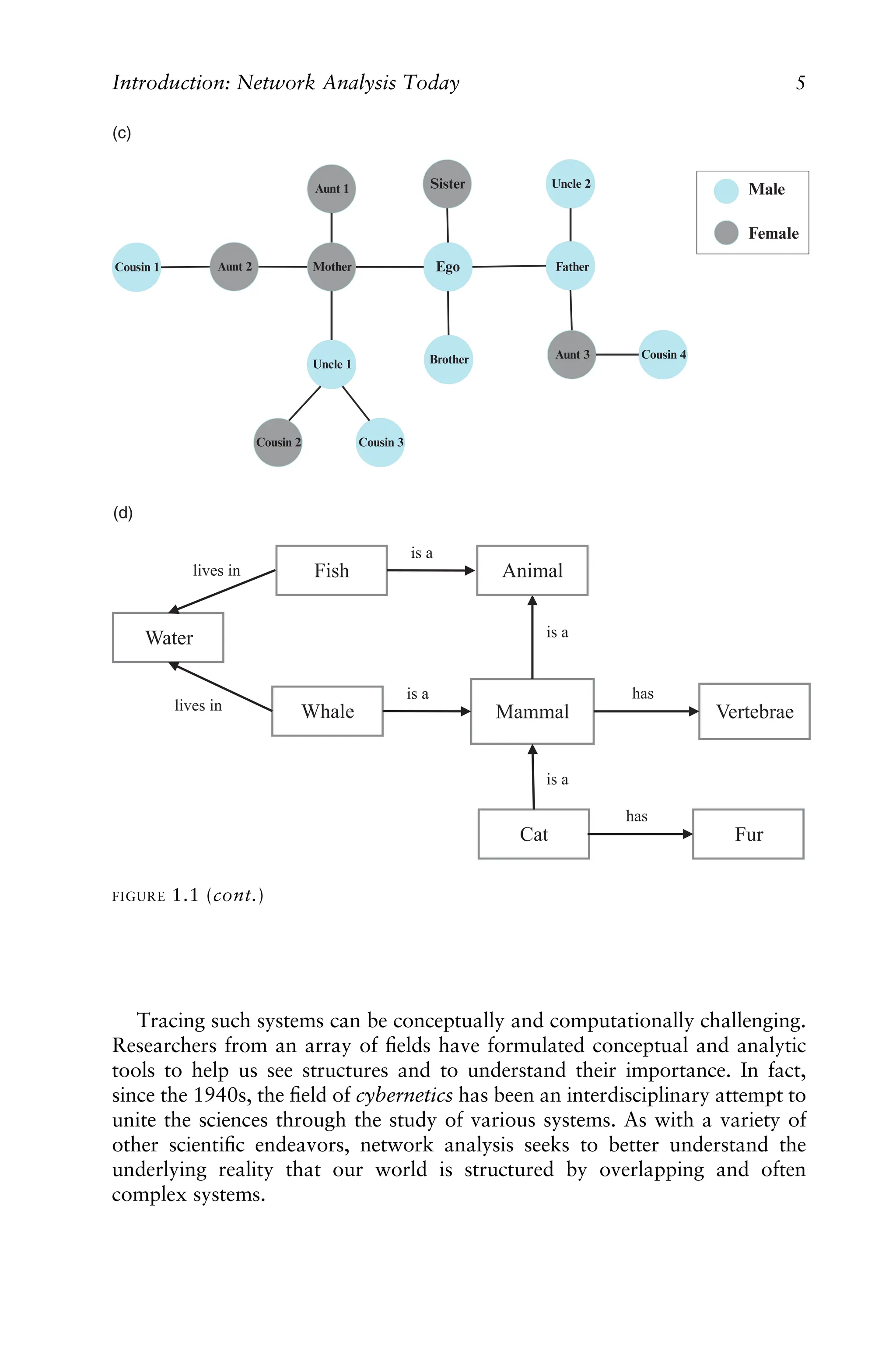 Tracing such systems can be conceptually and computationally challenging.
Researchers from an array of ﬁelds have formulated conceptual and analytic
tools to help us see structures and to understand their importance. In fact,
since the 1940s, the ﬁeld of cybernetics has been an interdisciplinary attempt to
unite the sciences through the study of various systems. As with a variety of
other scientiﬁc endeavors, network analysis seeks to better understand the
underlying reality that our world is structured by overlapping and often
complex systems.
Sister
Ego
Aunt 1
Cousin 1
Cousin 4
Cousin 2 Cousin 3
Uncle 2
Male
Female
Aunt 2
Aunt 3
Mother Father
Uncle 1 Brother
(c)
Mammal Vertebrae
Cat
has
is a
Animal
is a
Fur
has
Whale
is a
Fish
is a
Water
lives in
lives in
(d)
FIGURE 1.1 (cont.)
Introduction: Network Analysis Today 5
 