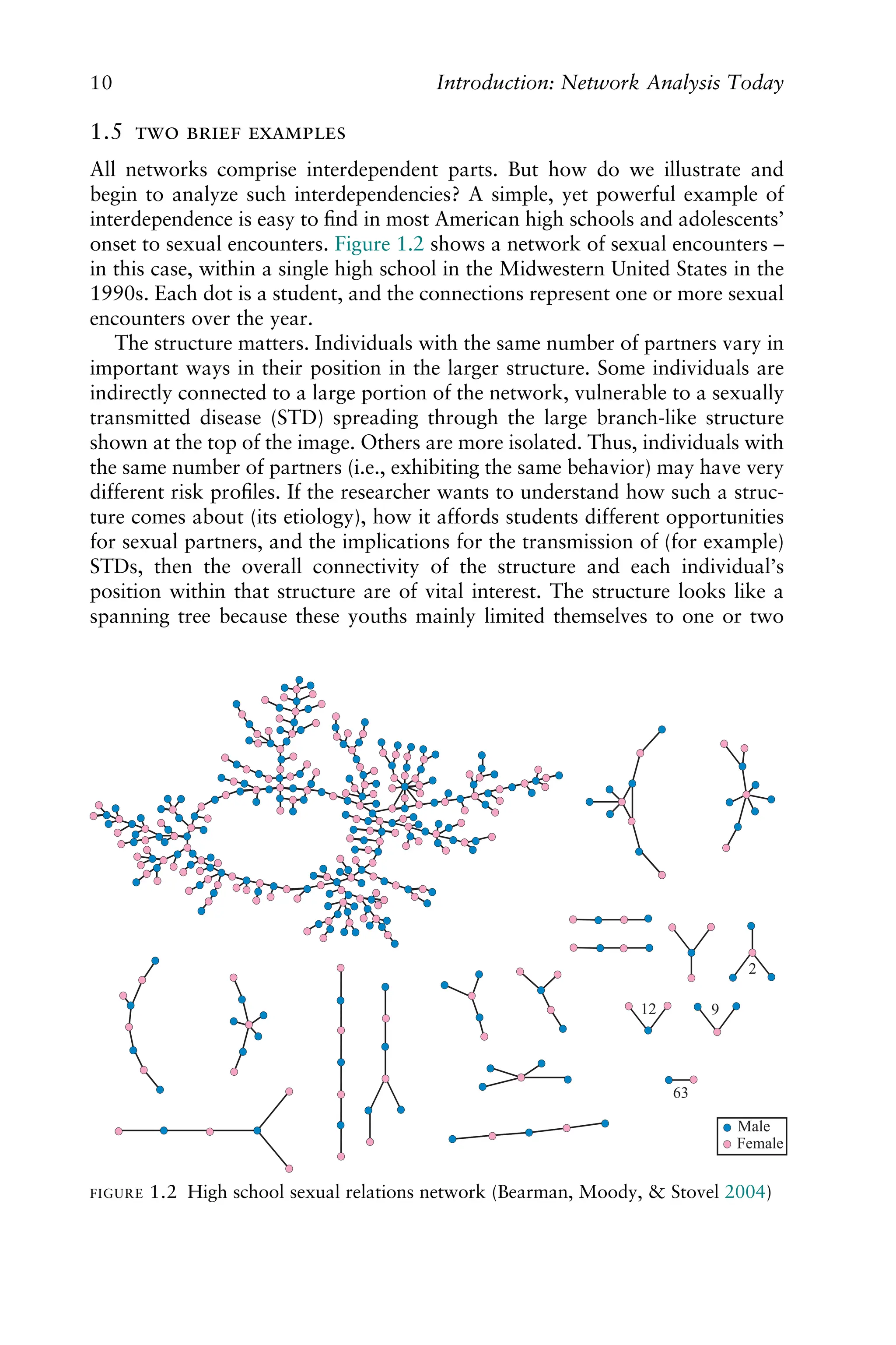 1.5   
All networks comprise interdependent parts. But how do we illustrate and
begin to analyze such interdependencies? A simple, yet powerful example of
interdependence is easy to ﬁnd in most American high schools and adolescents’
onset to sexual encounters. Figure 1.2 shows a network of sexual encounters –
in this case, within a single high school in the Midwestern United States in the
1990s. Each dot is a student, and the connections represent one or more sexual
encounters over the year.
The structure matters. Individuals with the same number of partners vary in
important ways in their position in the larger structure. Some individuals are
indirectly connected to a large portion of the network, vulnerable to a sexually
transmitted disease (STD) spreading through the large branch-like structure
shown at the top of the image. Others are more isolated. Thus, individuals with
the same number of partners (i.e., exhibiting the same behavior) may have very
different risk proﬁles. If the researcher wants to understand how such a struc-
ture comes about (its etiology), how it affords students different opportunities
for sexual partners, and the implications for the transmission of (for example)
STDs, then the overall connectivity of the structure and each individual’s
position within that structure are of vital interest. The structure looks like a
spanning tree because these youths mainly limited themselves to one or two
Male
12 9
63
2
Female
FIGURE 1.2 High school sexual relations network (Bearman, Moody, & Stovel 2004)
10 Introduction: Network Analysis Today
 