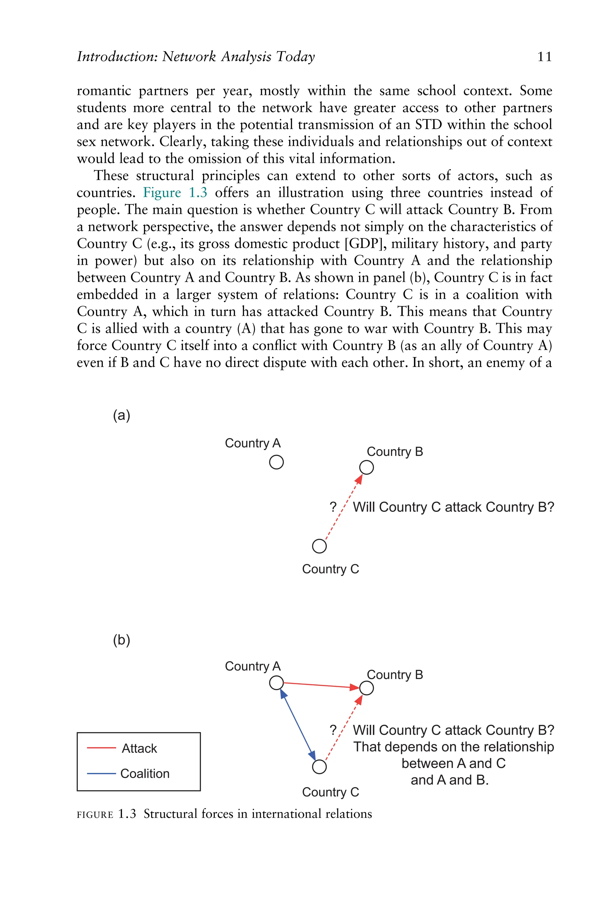 romantic partners per year, mostly within the same school context. Some
students more central to the network have greater access to other partners
and are key players in the potential transmission of an STD within the school
sex network. Clearly, taking these individuals and relationships out of context
would lead to the omission of this vital information.
These structural principles can extend to other sorts of actors, such as
countries. Figure 1.3 offers an illustration using three countries instead of
people. The main question is whether Country C will attack Country B. From
a network perspective, the answer depends not simply on the characteristics of
Country C (e.g., its gross domestic product [GDP], military history, and party
in power) but also on its relationship with Country A and the relationship
between Country A and Country B. As shown in panel (b), Country C is in fact
embedded in a larger system of relations: Country C is in a coalition with
Country A, which in turn has attacked Country B. This means that Country
C is allied with a country (A) that has gone to war with Country B. This may
force Country C itself into a conﬂict with Country B (as an ally of Country A)
even if B and C have no direct dispute with each other. In short, an enemy of a
Country A
Country C
Country B
Will Country C attack Country B?
That depends on the relationship
between A and C
and A and B.
Attack
Coalition
?
Country A
Country C
Country B
Will Country C attack Country B?
?
(a)
(b)
FIGURE 1.3 Structural forces in international relations
Introduction: Network Analysis Today 11
 