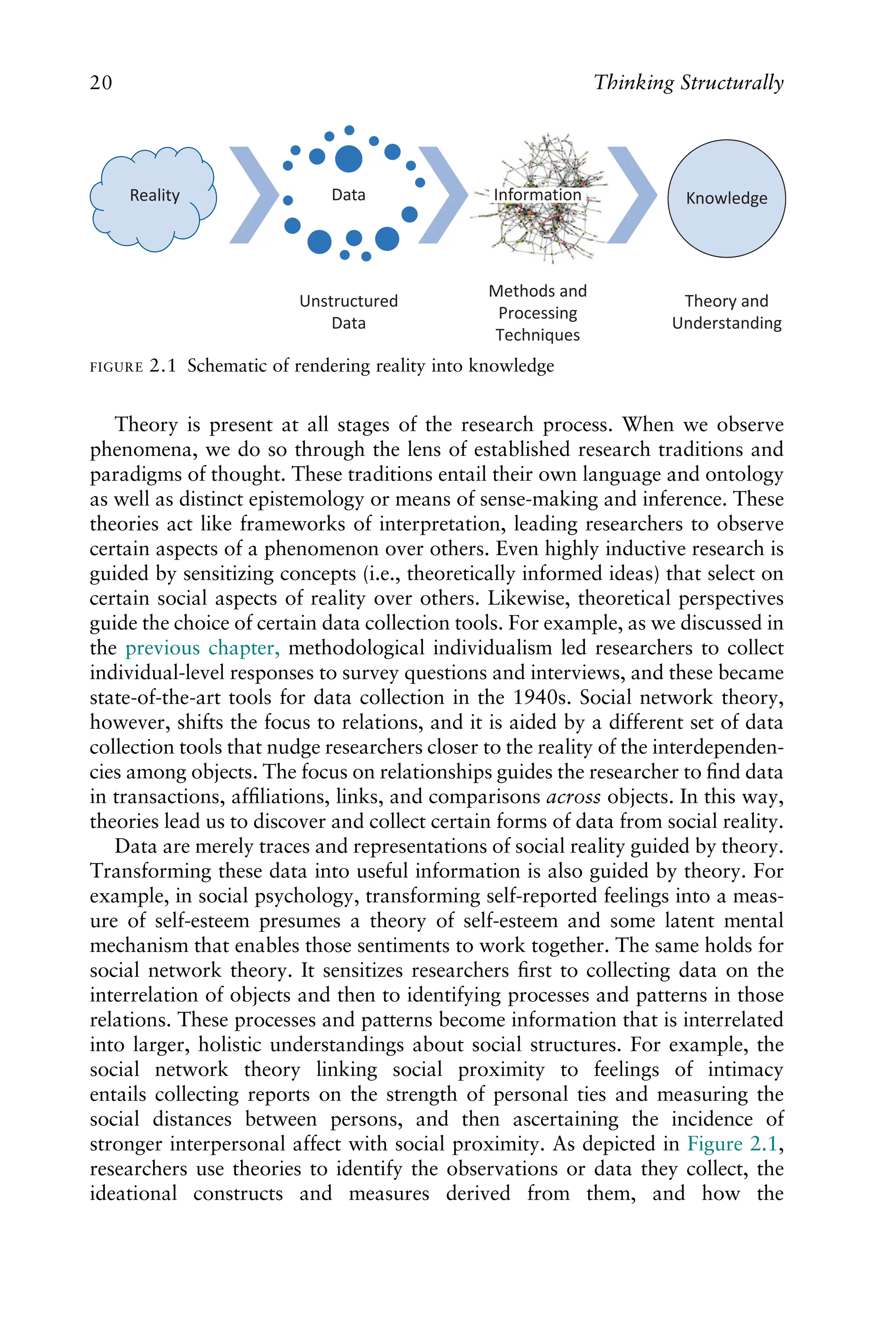 Theory is present at all stages of the research process. When we observe
phenomena, we do so through the lens of established research traditions and
paradigms of thought. These traditions entail their own language and ontology
as well as distinct epistemology or means of sense-making and inference. These
theories act like frameworks of interpretation, leading researchers to observe
certain aspects of a phenomenon over others. Even highly inductive research is
guided by sensitizing concepts (i.e., theoretically informed ideas) that select on
certain social aspects of reality over others. Likewise, theoretical perspectives
guide the choice of certain data collection tools. For example, as we discussed in
the previous chapter, methodological individualism led researchers to collect
individual-level responses to survey questions and interviews, and these became
state-of-the-art tools for data collection in the 1940s. Social network theory,
however, shifts the focus to relations, and it is aided by a different set of data
collection tools that nudge researchers closer to the reality of the interdependen-
cies among objects. The focus on relationships guides the researcher to ﬁnd data
in transactions, afﬁliations, links, and comparisons across objects. In this way,
theories lead us to discover and collect certain forms of data from social reality.
Data are merely traces and representations of social reality guided by theory.
Transforming these data into useful information is also guided by theory. For
example, in social psychology, transforming self-reported feelings into a meas-
ure of self-esteem presumes a theory of self-esteem and some latent mental
mechanism that enables those sentiments to work together. The same holds for
social network theory. It sensitizes researchers ﬁrst to collecting data on the
interrelation of objects and then to identifying processes and patterns in those
relations. These processes and patterns become information that is interrelated
into larger, holistic understandings about social structures. For example, the
social network theory linking social proximity to feelings of intimacy
entails collecting reports on the strength of personal ties and measuring the
social distances between persons, and then ascertaining the incidence of
stronger interpersonal affect with social proximity. As depicted in Figure 2.1,
researchers use theories to identify the observations or data they collect, the
ideational constructs and measures derived from them, and how the
Reality Data
Unstructured
Data
Information
Methods and
Processing
Techniques
Knowledge
Theory and
Understanding
FIGURE 2.1 Schematic of rendering reality into knowledge
20 Thinking Structurally
 