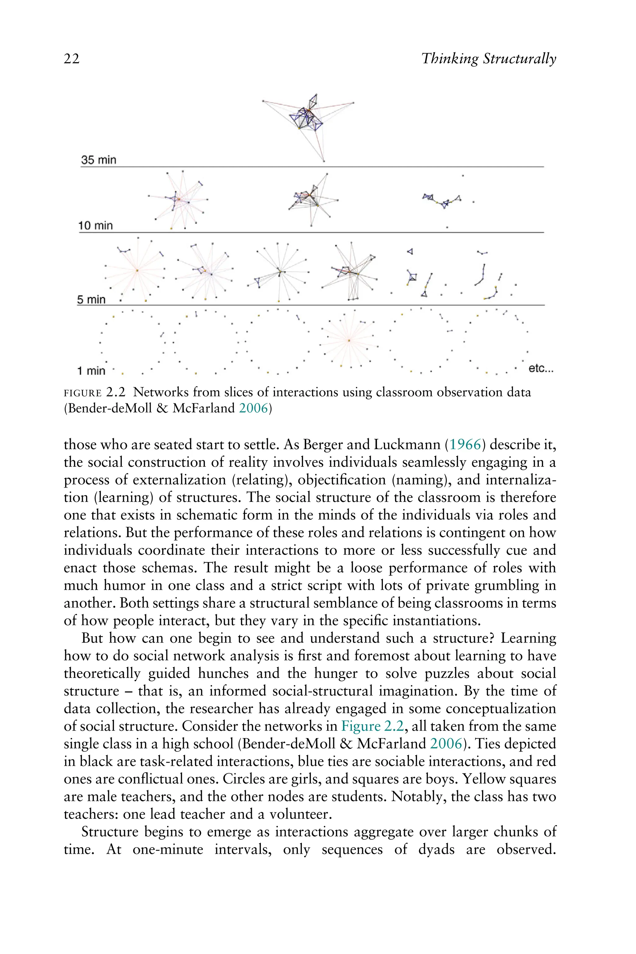 those who are seated start to settle. As Berger and Luckmann (1966) describe it,
the social construction of reality involves individuals seamlessly engaging in a
process of externalization (relating), objectiﬁcation (naming), and internaliza-
tion (learning) of structures. The social structure of the classroom is therefore
one that exists in schematic form in the minds of the individuals via roles and
relations. But the performance of these roles and relations is contingent on how
individuals coordinate their interactions to more or less successfully cue and
enact those schemas. The result might be a loose performance of roles with
much humor in one class and a strict script with lots of private grumbling in
another. Both settings share a structural semblance of being classrooms in terms
of how people interact, but they vary in the speciﬁc instantiations.
But how can one begin to see and understand such a structure? Learning
how to do social network analysis is ﬁrst and foremost about learning to have
theoretically guided hunches and the hunger to solve puzzles about social
structure – that is, an informed social-structural imagination. By the time of
data collection, the researcher has already engaged in some conceptualization
of social structure. Consider the networks in Figure 2.2, all taken from the same
single class in a high school (Bender-deMoll & McFarland 2006). Ties depicted
in black are task-related interactions, blue ties are sociable interactions, and red
ones are conﬂictual ones. Circles are girls, and squares are boys. Yellow squares
are male teachers, and the other nodes are students. Notably, the class has two
teachers: one lead teacher and a volunteer.
Structure begins to emerge as interactions aggregate over larger chunks of
time. At one-minute intervals, only sequences of dyads are observed.
FIGURE 2.2 Networks from slices of interactions using classroom observation data
(Bender-deMoll & McFarland 2006)
22 Thinking Structurally
 