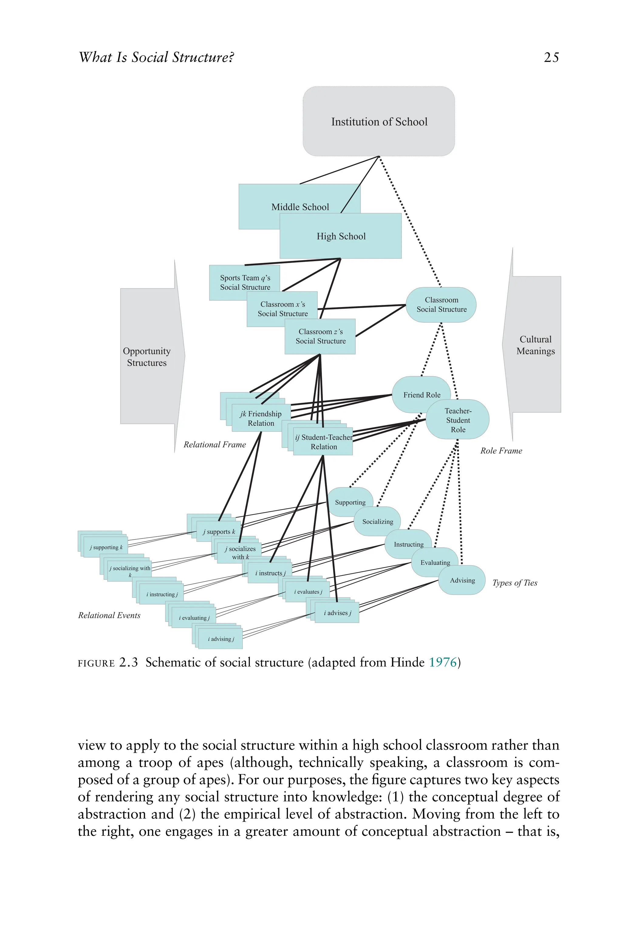 view to apply to the social structure within a high school classroom rather than
among a troop of apes (although, technically speaking, a classroom is com-
posed of a group of apes). For our purposes, the ﬁgure captures two key aspects
of rendering any social structure into knowledge: (1) the conceptual degree of
abstraction and (2) the empirical level of abstraction. Moving from the left to
the right, one engages in a greater amount of conceptual abstraction – that is,
Middle School
Supporting
Friend Role
Socializing
Instructing
Opportunity
Structures
Institution of School
jk Friendship
Relation
ij Student-Teacher
Relation
High School
Classroom
Social Structure
Classroom x’s
Social Structure
Classroom z’s
Social Structure Cultural
Meanings
Teacher-
Student
Role
j supports k
j socializes
with k
i instructs j
i advises j
j supporting k
j socializing with
k
i instructing j
i advising j
Sports Team q’s
Social Structure
i evaluating j
i evaluates j
Evaluating
Advising
Role Frame
Types of Ties
Relational Events
Relational Frame
FIGURE 2.3 Schematic of social structure (adapted from Hinde 1976)
What Is Social Structure? 25
 