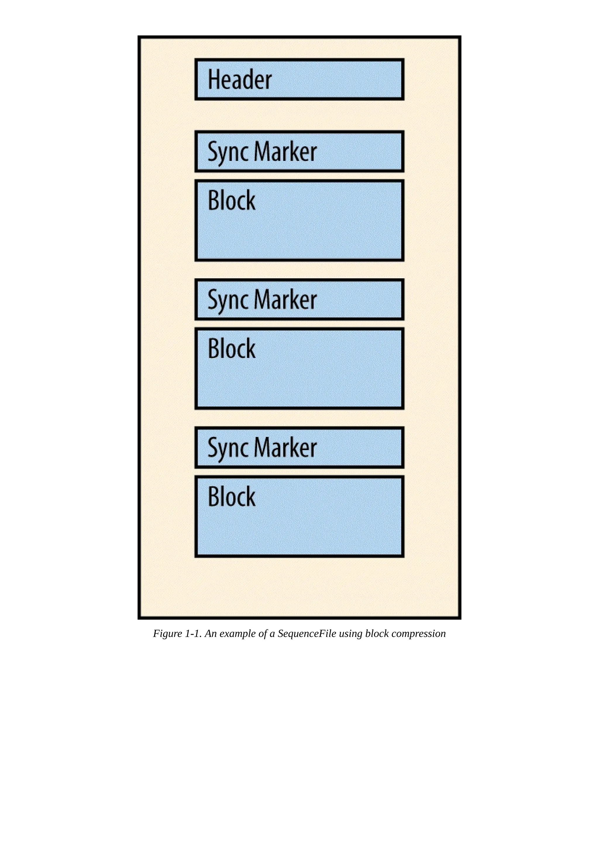 Figure 1-1. An example of a SequenceFile using block compression
 