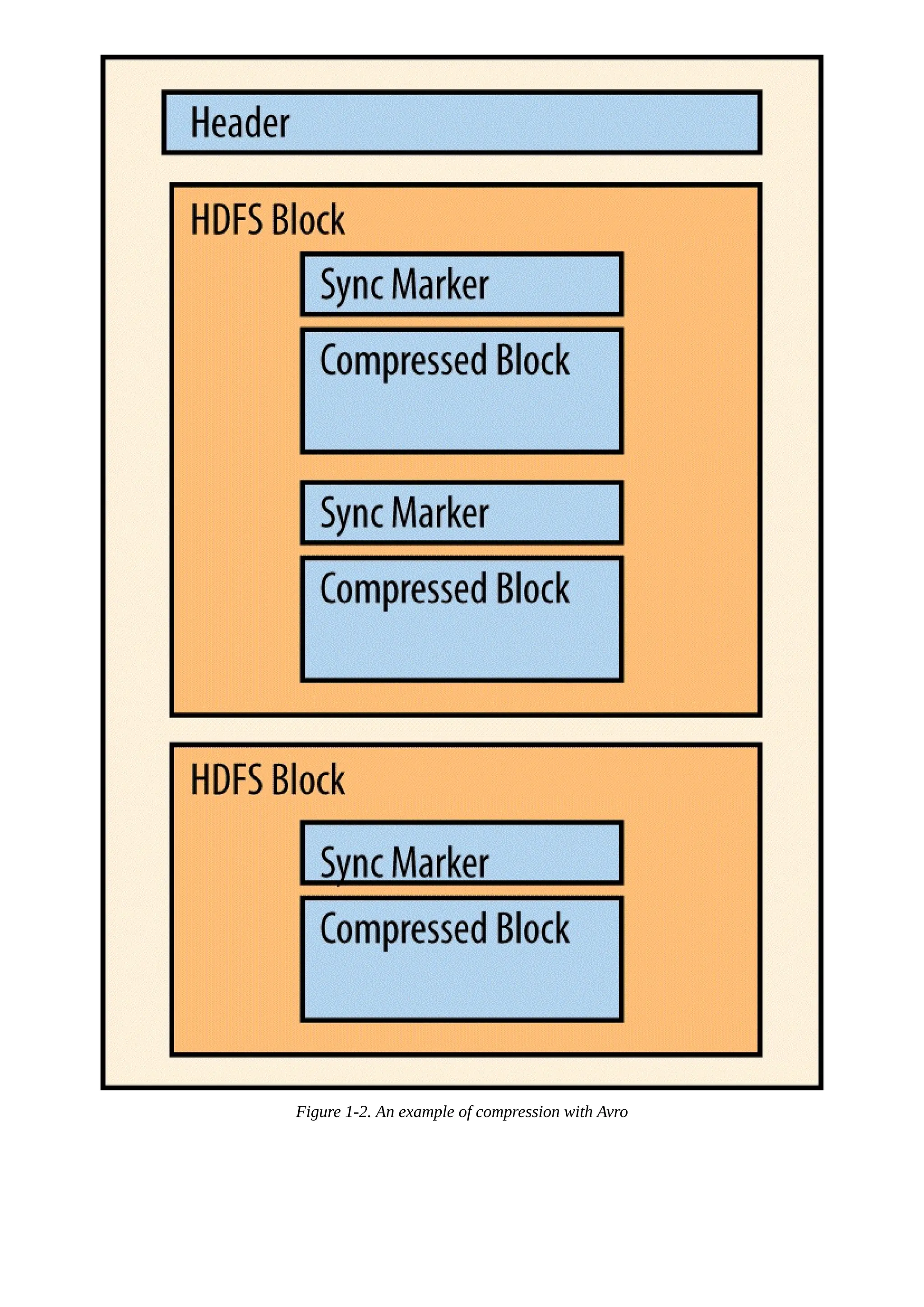 Figure 1-2. An example of compression with Avro
 