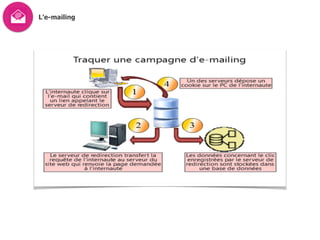 L’e-mailing
 