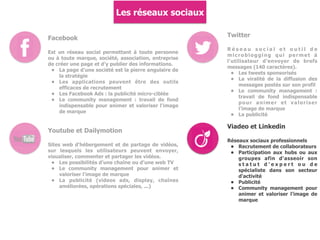 Les réseaux sociaux
Facebook
Est un réseau social permettant à toute personne
ou à toute marque, société, association, entreprise
de créer une page et d'y publier des informations.
• La page d'une société est la pierre angulaire de
la stratégie
• Les applications peuvent être des outils
efficaces de recrutement
• Les Facebook Ads : la publicité micro-ciblée
• Le community management : travail de fond
indispensable pour animer et valoriser l'image
de marque
Twitter
R é s e a u s o c i a l e t o u t i l d e
microblogging qui permet à
l'utilisateur d'envoyer de brefs
messages (140 caractères).
• Les tweets sponsorisés
• La viralité de la diffusion des
messages postés sur son profil
• Le community management :
travail de fond indispensable
pour animer et valoriser
l'image de marque
• La publicité
Youtube et Dailymotion
Sites web d'hébergement et de partage de vidéos,
sur lesquels les utilisateurs peuvent envoyer,
visualiser, commenter et partager les vidéos.
• Les possibilités d'une chaîne ou d'une web TV
• Le community management pour animer et
valoriser l'image de marque
• La publicité (videos ads, display, chaînes
améliorées, opérations spéciales, ...)
Viadeo et Linkedin
Réseaux sociaux professionnels
• Recrutement de collaborateurs
• Participation aux hubs ou aux
groupes afin d'asseoir son
s t a t u t d ' e x p e r t o u d e
spécialiste dans son secteur
d'activité
• Publicité
• Community management pour
animer et valoriser l'image de
marque
 