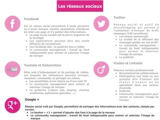 Les réseaux sociaux
Facebook
Est un réseau social permettant à toute personne
ou à toute marque, société, association, entreprise
de créer une page et d'y publier des informations.
• La page d'une société est la pierre angulaire de
la stratégie
• Les applications peuvent être des outils
efficaces de recrutement
• Les Facebook Ads : la publicité micro-ciblée
• Le community management : travail de fond
indispensable pour animer et valoriser l'image
de marque
Twitter
R é s e a u s o c i a l e t o u t i l d e
microblogging qui permet à
l'utilisateur d'envoyer de brefs
messages (140 caractères).
• Les tweets sponsorisés
• La viralité de la diffusion des
messages postés sur son profil
• Le community management :
travail de fond indispensable
pour animer et valoriser
l'image de marque
• La publicité
Youtube et Dailymotion
Sites web d'hébergement et de partage de vidéos,
sur lesquels les utilisateurs peuvent envoyer,
visualiser, commenter et partager les vidéos.
• Les possibilités d'une chaîne ou d'une web TV
• Le community management pour animer et
valoriser l'image de marque
• La publicité (videos ads, display, chaînes
améliorées, opérations spéciales, ...)
Viadeo et Linkedin
Réseaux sociaux professionnels
• Recrutement de collaborateurs
• Participation aux hubs ou aux
groupes afin d'asseoir son
s t a t u t d ' e x p e r t o u d e
spécialiste dans son secteur
d'activité
• Publicité
• Community management pour
animer et valoriser l'image de
marqueGoogle +
Réseau social créé par Google, permettant de partager des informations avec des contacts, classés par
cercles.
• Le bouton « +1 » permet d'ajouter des fans à la page de la marque
• Le community management : travail de fond indispensable pour animer et valoriser l'image de
marque
 