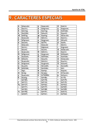 Apostila de HTML




9. CARACTERES ESPECIAIS
    Á     &Aacute;                    á     &aacute;                    Â     &Acirc
    â     &acirc;                     À     &Agrave;                    à     &agrave;
    Å     &Aring;                     å     &aring;                     Ã     &Atilde;
    ã     &atilde;                    Ä     &Auml;                      ä     &auml;
    Æ     &AElig;                     æ     &aelig;                     É     &Eacute;
    é     &eacute                     Ê     &Ecirc;                     ê     &ecirc;
    È     &Egrave;                    è     &egrave;                    Ë     &Euml;
    ë     &euml;                      Ð     &ETH;                       ð     &eth;
    Í     &Iacute;                    í     &iacute                     Î     &Icirc;
    î     &icirc;                     Ì     &Igrave;                    ì     &igrave;
    Ï     &Iuml;                      ï     &iuml;                      Ó     &Oacute;
    ó     &oacute;                    Ô     &Ocirc;                     ô     &ocirc
    Ò     &Ograve;                    ò     &ograve;                    Ø     &Oslash;
    ø     &oslash;                    Õ     &Otilde;                    õ     &otilde;
    Ö     &Ouml;                      ö     &ouml;                      Ú     &Uacute;
    ú     &uacute;                    Û     &Ucirc;                     û     &ucirc;
    Ù     &Ugrave;                    ù     &ugrave;                    Ü     &Uuml;
    ü     &uuml;                      Ç     &Ccedil;                    ç     &ccedil;
    Ñ     &Ntilde;                    ñ     &ntilde;                    <     <
    >     >                        &     &amp;                       "     "
    ®     &reg;                       ©     &copy;                      Ý     &Yacute;
    ý     &yacute;                    Þ     &THORN;                     þ     &thorn;
    ß     &szlig;                     º     º                      ª     &170;
    ¹     ¹                      ²     ²                      ³     ³
    ƒ                           †                           ‡     
    ‰                           ¢     ¢                      £     £
    «     «                      ±     ±                      »     »
    —     ·                      ¼     ¼                      ½     ½
    ¾     ¾                      ¿     ¿                      ×     ×
    ÷     ÷                      ¡     ¡                      ¤     ¤




   Disponibilizada pelo professor Renan Menna Barreto – TI- CDJB e Cedida por Aleckssandro Tavares - 2003
                                                    51
 