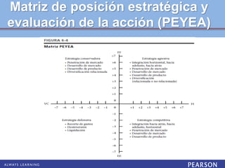 Matriz de posición estratégica y
evaluación de la acción (PEYEA)
 