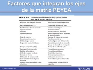 Factores que integran los ejes
de la matriz PEYEA
 