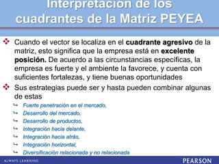 Interpretación de los
cuadrantes de la Matriz PEYEA
 Cuando el vector se localiza en el cuadrante agresivo de la
matriz, esto significa que la empresa está en excelente
posición. De acuerdo a las circunstancias específicas, la
empresa es fuerte y el ambiente la favorece, y cuenta con
suficientes fortalezas, y tiene buenas oportunidades
 Sus estrategias puede ser y hasta pueden combinar algunas
de estas
 Fuerte penetración en el mercado,
 Desarrollo del mercado,
 Desarrollo de productos,
 Integración hacia delante,
 Integración hacia atrás,
 Integración horizontal,
 Diversificación relacionada y no relacionada
 