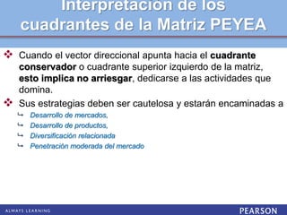 Interpretación de los
cuadrantes de la Matriz PEYEA
 Cuando el vector direccional apunta hacia el cuadrante
conservador o cuadrante superior izquierdo de la matriz,
esto implica no arriesgar, dedicarse a las actividades que
domina.
 Sus estrategias deben ser cautelosa y estarán encaminadas a
 Desarrollo de mercados,
 Desarrollo de productos,
 Diversificación relacionada
 Penetración moderada del mercado
 