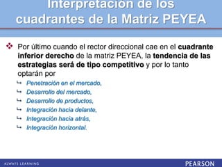 Interpretación de los
cuadrantes de la Matriz PEYEA
 Por último cuando el rector direccional cae en el cuadrante
inferior derecho de la matriz PEYEA, la tendencia de las
estrategias será de tipo competitivo y por lo tanto
optarán por
 Penetración en el mercado,
 Desarrollo del mercado,
 Desarrollo de productos,
 Integración hacia delante,
 Integración hacia atrás,
 Integración horizontal.
 