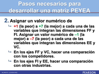 2. Asignar un valor numérico de
 +1 (la peor) a +7 (la mejor) a cada una de las
variables que integran las dimensiones FF y
FI. Asignar un valor numérico de –1 (la
mejor) a –7 (la peor) a cada una de las
variables que integran las dimensiones EE y
VC.
 En los ejes FF y VC, hacer una comparación
con los competidores.
 En los ejes FI y EE, hacer una comparación
con otras industrias.
Pasos necesarios para
desarrollar una matriz PEYEA
 