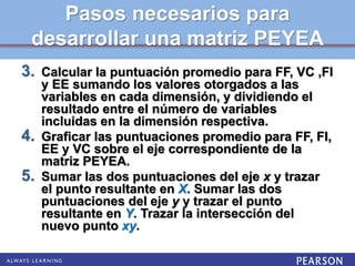 3. Calcular la puntuación promedio para FF, VC ,FI
y EE sumando los valores otorgados a las
variables en cada dimensión, y dividiendo el
resultado entre el número de variables
incluidas en la dimensión respectiva.
4. Graficar las puntuaciones promedio para FF, FI,
EE y VC sobre el eje correspondiente de la
matriz PEYEA.
5. Sumar las dos puntuaciones del eje x y trazar
el punto resultante en X. Sumar las dos
puntuaciones del eje y y trazar el punto
resultante en Y. Trazar la intersección del
nuevo punto xy.
Pasos necesarios para
desarrollar una matriz PEYEA
 