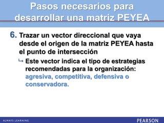 6. Trazar un vector direccional que vaya
desde el origen de la matriz PEYEA hasta
el punto de intersección
 Este vector indica el tipo de estrategias
recomendadas para la organización:
agresiva, competitiva, defensiva o
conservadora.
Pasos necesarios para
desarrollar una matriz PEYEA
 