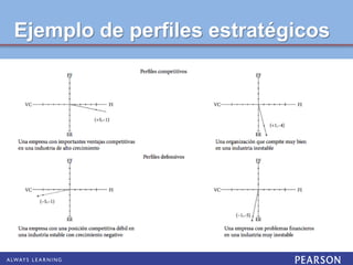 Ejemplo de perfiles estratégicos
 
