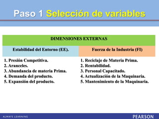 Paso 1 Selección de variables
DIMENSIONES EXTERNAS
Estabilidad del Entorno (EE). Fuerza de la Industria (FI)
1. Presión Competitiva.
2. Aranceles.
3. Abundancia de materia Prima.
4. Demanda del producto.
5. Expansión del producto.
1. Reciclaje de Materia Prima.
2. Rentabilidad.
3. Personal Capacitado.
4. Actualización de la Maquinaria.
5. Mantenimiento de la Maquinaria.
 