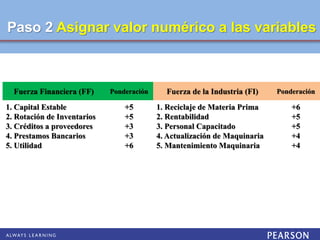 Paso 2 Asignar valor numérico a las variables
Fuerza Financiera (FF) Ponderación Fuerza de la Industria (FI) Ponderación
1. Capital Estable
2. Rotación de Inventarios
3. Créditos a proveedores
4. Prestamos Bancarios
5. Utilidad
+5
+5
+3
+3
+6
1. Reciclaje de Materia Prima
2. Rentabilidad
3. Personal Capacitado
4. Actualización de Maquinaria
5. Mantenimiento Maquinaria
+6
+5
+5
+4
+4
 