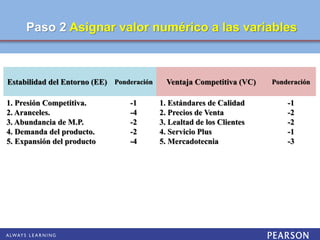 Paso 2 Asignar valor numérico a las variables
Estabilidad del Entorno (EE) Ponderación Ventaja Competitiva (VC) Ponderación
1. Presión Competitiva.
2. Aranceles.
3. Abundancia de M.P.
4. Demanda del producto.
5. Expansión del producto
-1
-4
-2
-2
-4
1. Estándares de Calidad
2. Precios de Venta
3. Lealtad de los Clientes
4. Servicio Plus
5. Mercadotecnia
-1
-2
-2
-1
-3
 