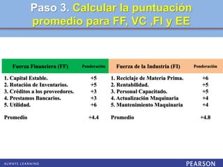 Paso 3. Calcular la puntuación
promedio para FF, VC ,FI y EE
Fuerza Financiera (FF) Ponderación Fuerza de la Industria (FI) Ponderación
1. Capital Estable.
2. Rotación de Inventarios.
3. Créditos a los proveedores.
4. Prestamos Bancarios.
5. Utilidad.
+5
+5
+3
+3
+6
1. Reciclaje de Materia Prima.
2. Rentabilidad.
3. Personal Capacitado.
4. Actualización Maquinaria
5. Mantenimiento Maquinaria
+6
+5
+5
+4
+4
Promedio +4.4 Promedio +4.8
 