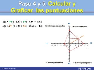Paso 4 y 5. Calcular y
Graficar las puntuaciones
𝑬𝒋𝒆 𝑿: 𝑽𝑪 −𝟏. 𝟖 + 𝑭𝑰 +𝟒. 𝟖 = +𝟑. 𝟎
𝑬𝒋𝒆 𝒀: 𝑭𝑭 +𝟒. 𝟒 + 𝑬𝑬 −𝟐. 𝟔 = +𝟏. 𝟖
 