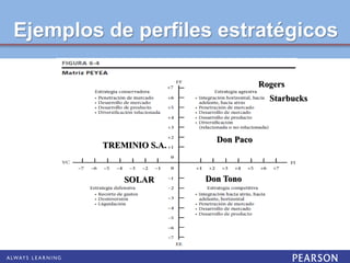 Ejemplos de perfiles estratégicos
Don Tono
Rogers
Don Paco
Starbucks
SOLAR
TREMINIO S.A.
 
