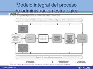 Modelo integral del proceso
de administración estratégica
 