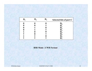 M Krishna kumar MAM/M3/LU9e/V1/2004 16
D3
D2 D1 Selected bits of port C
0
1
D0
0 0
0 0
0 0
1
1
0 1 1
1
1
0 0
0 1
1 1 0
1 1
D1
D2
D3
D4
D5
D6
D7
BSR Mode : CWR Format
 