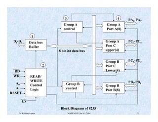 M Krishna kumar MAM/M3/LU9e/V1/2004 22
Block Diagram of 8255
D0-D7 Data bus
Buffer
1
READ/
WRITE
Control
Logic
RD
WR
A0
A1
RESET
CS
Group B
control
Group A
control
Group A
Port A(8)
Group A
Port C
upper(4)
Group B
Port C
Lower(4)
Group B
Port B(8)
2
3 4
8 bit int data bus
PB7-PB0
PC0-PC3
PC7-PC4
PA0-PA7
 