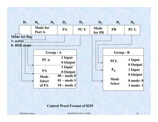 M Krishna kumar MAM/M3/LU9e/V1/2004 23
Control Word Format of 8255
Group - B
PCL
PB
Mode
Select
1 Input
0 Output
1 Input
0 Output
0 mode- 0
1 mode- 1
D0
D1
D2
D3
D4
D6 D5
D7
Mode for
Port A
PA PC U Mode
for PB
PB PC L
Mode
Select
of PA
00 – mode 0
01 – mode 1
10 – mode 2
PA
1 Input
0 Output
Group - A
PC u
1 Input
0 Output
Mode Set flag
1- active
0- BSR mode
 